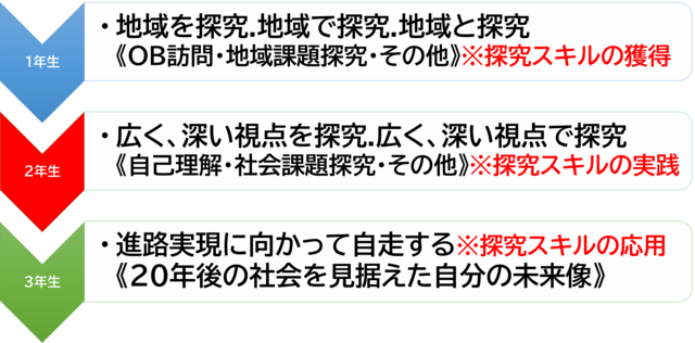学年ごとの探究計画