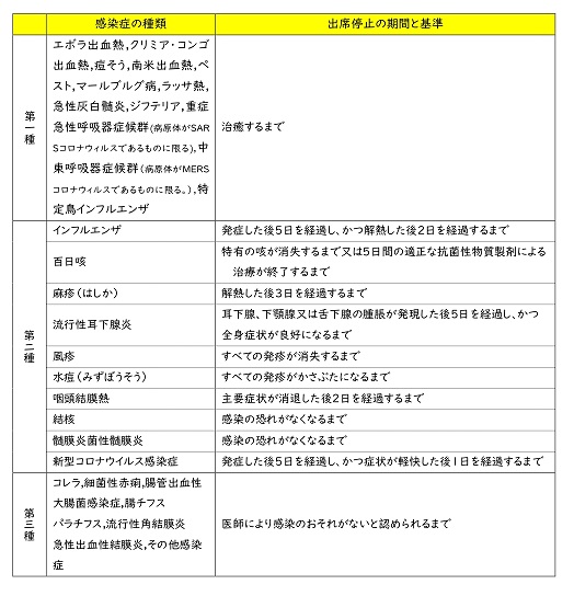 感染症の種類