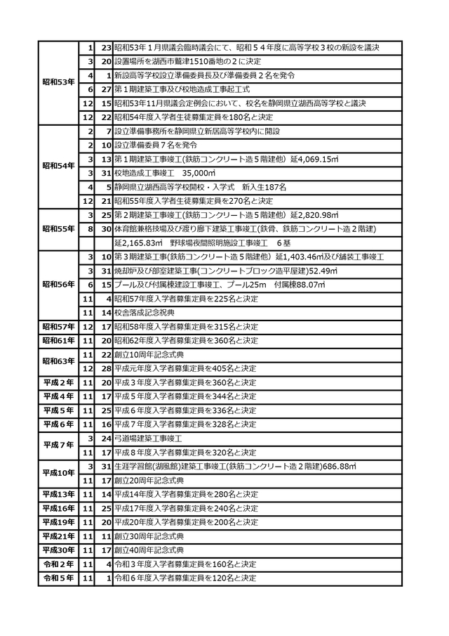 湖西高校の歩み