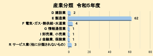 就職実績02