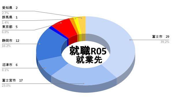 就職実績05