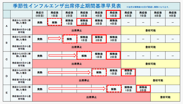 インフルエンザ出席停止期間