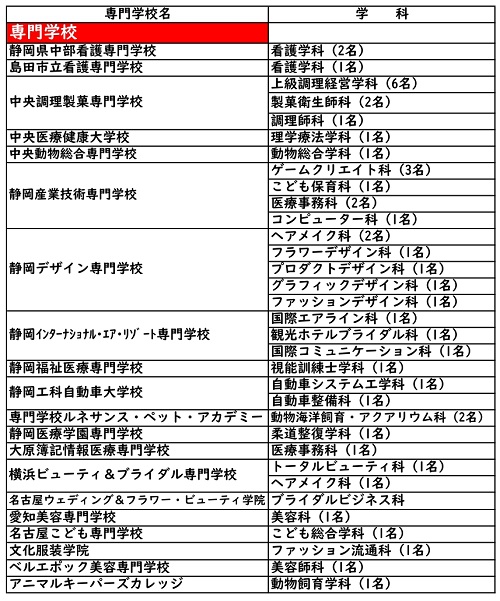 R5専門進学実績