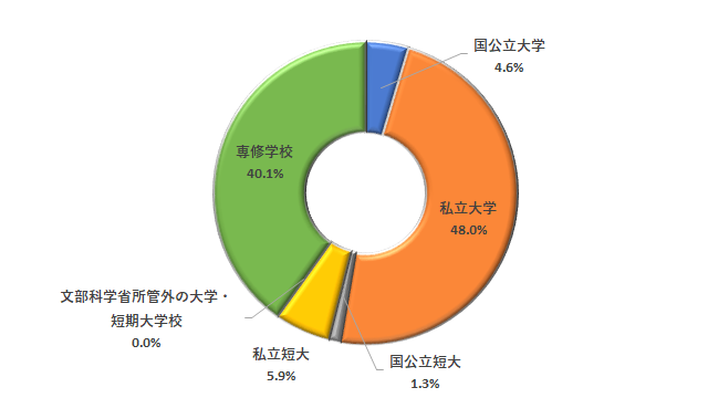 校種別合格者