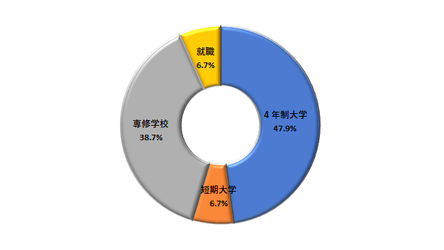 進路状況　普通科