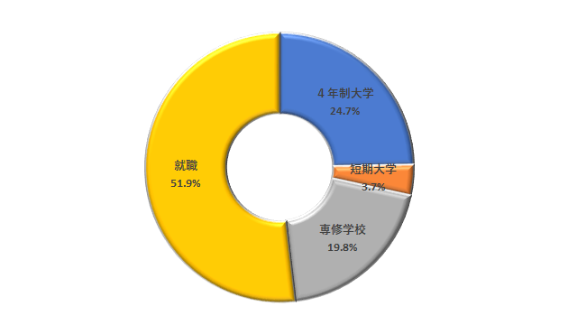 進路状況　商業科