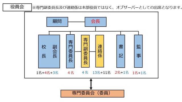 ＰＴＡ組織図