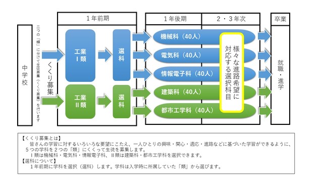 島田工業高等学校（選科説明）
