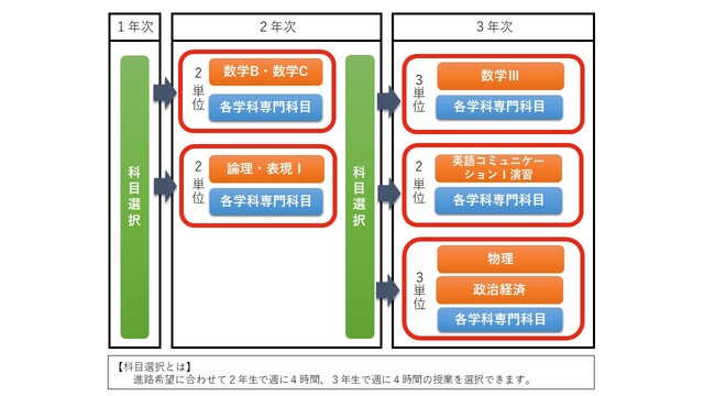島田工業高等学校(科目選択)