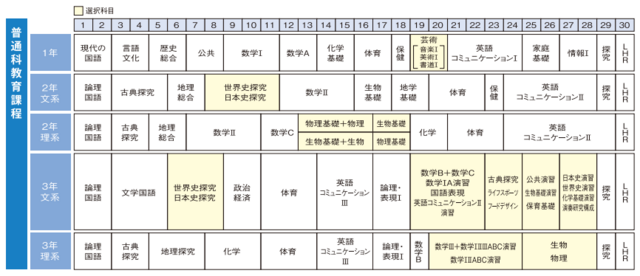 静岡県立清流館高等学校の普通科教育課程