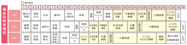 静岡県立清流館高等学校の福祉科教育課程