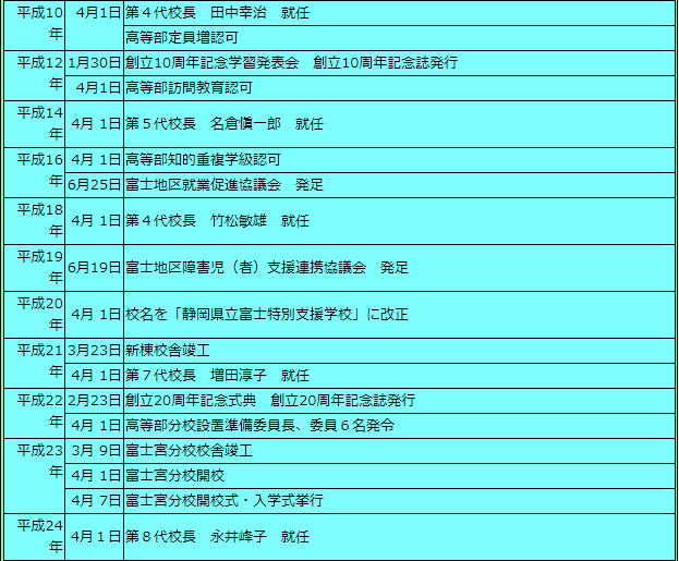 沿革２