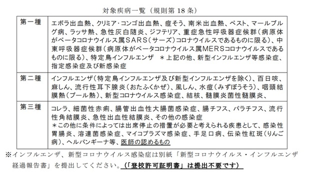 対象疾病一覧