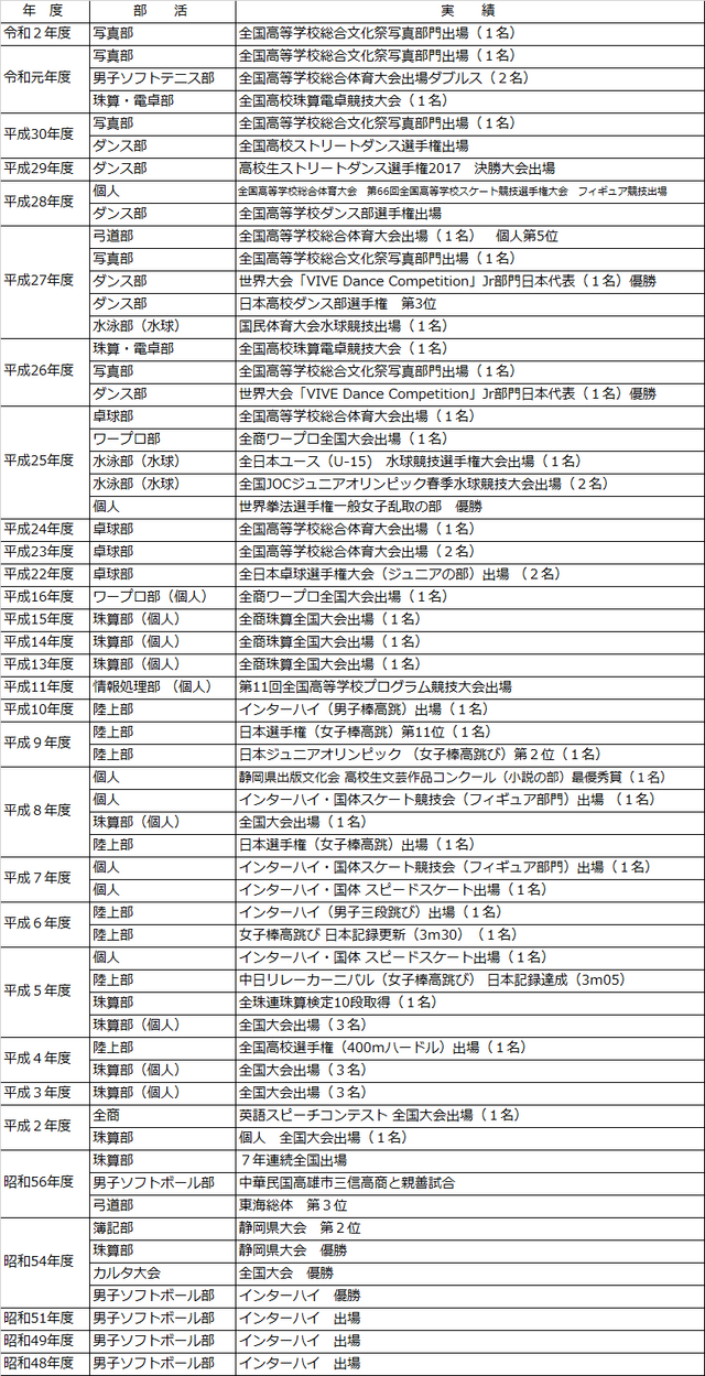 部活動等顕著な結果