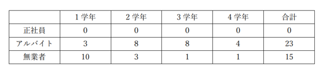 就業状況