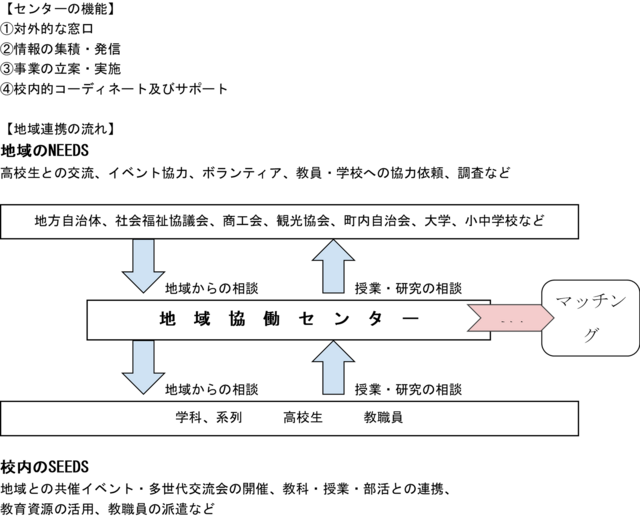 地域協働センター