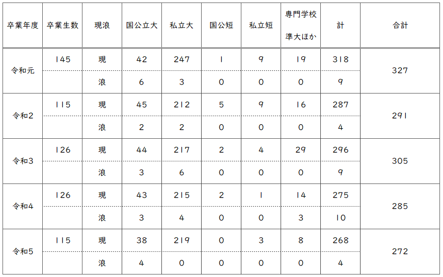 進路実績