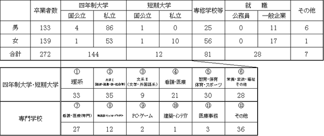 令和５年度卒業生進路状況
