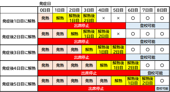 出席停止日数