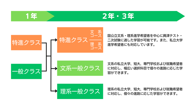 クラス