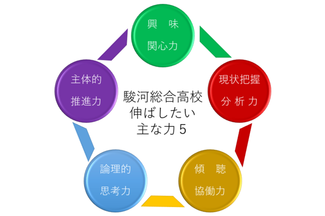 育てたい生徒デザイン