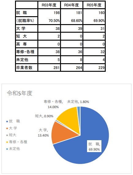 令和5年度進路状況