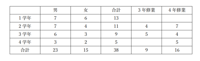 生徒人数