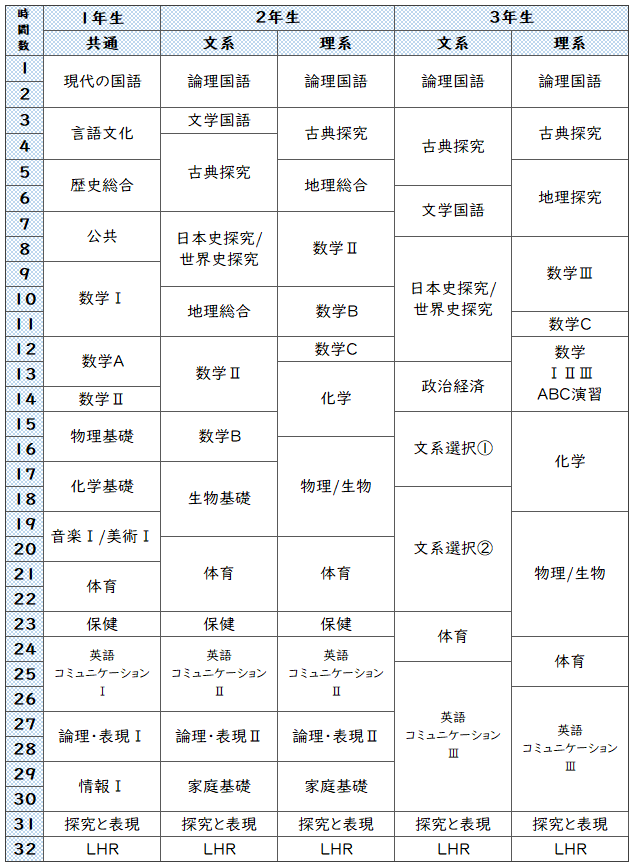 普通科教育課程