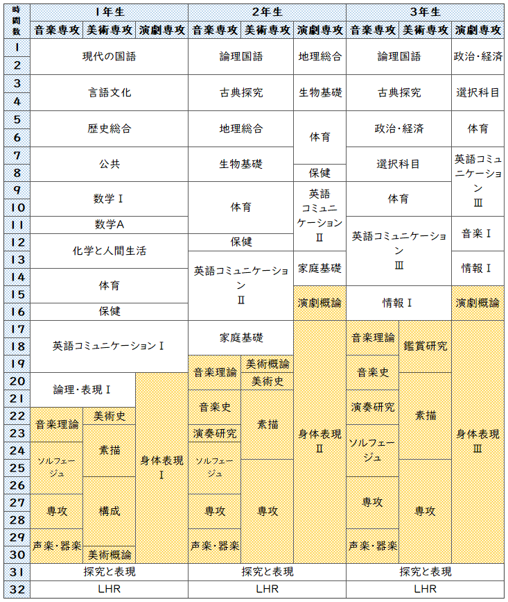 芸術科教育課程