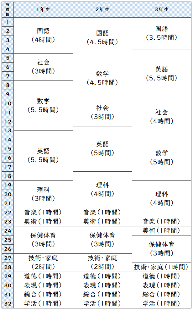 中等部教育課程