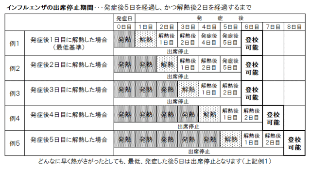 インフルエンザ出停停止期間早見表