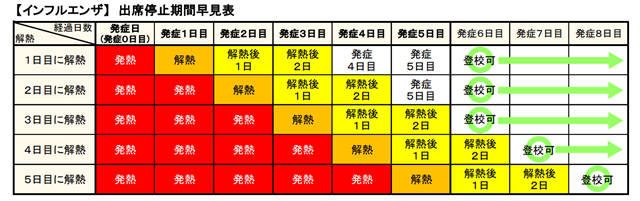 出席停止期間（インフルエンザウイルス）