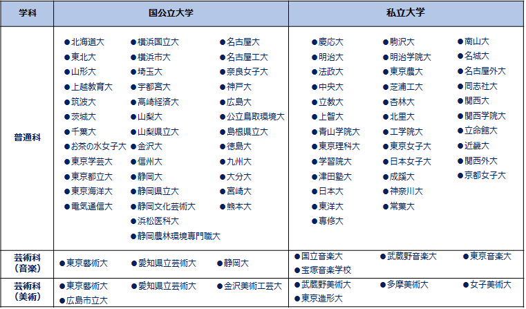 進路実績