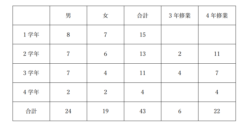 令和７年度　生徒人数