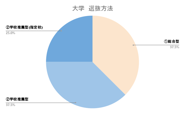 R6大学受験方法