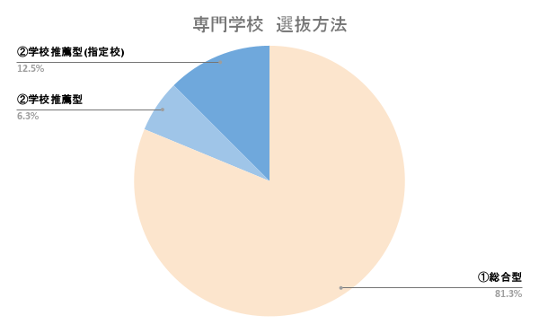 R6専門学校受験方法