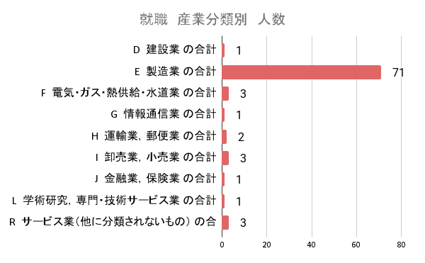 R6就職　産業分類別