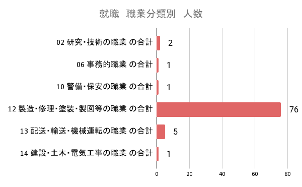 R6就職　職業分類別　人数
