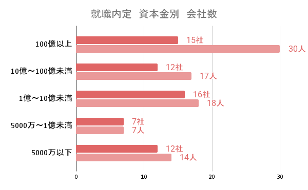 R6就職内定　資本金別　会社数