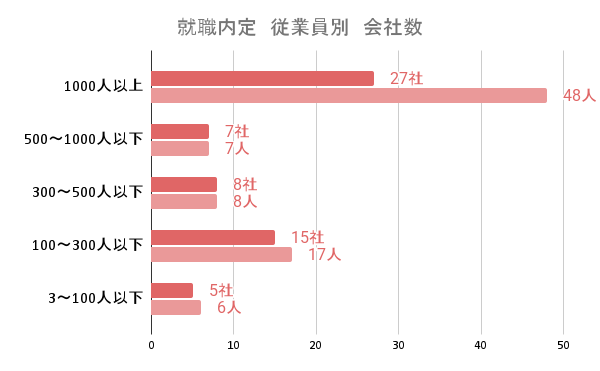 R6就職内定　従業員別　会社数