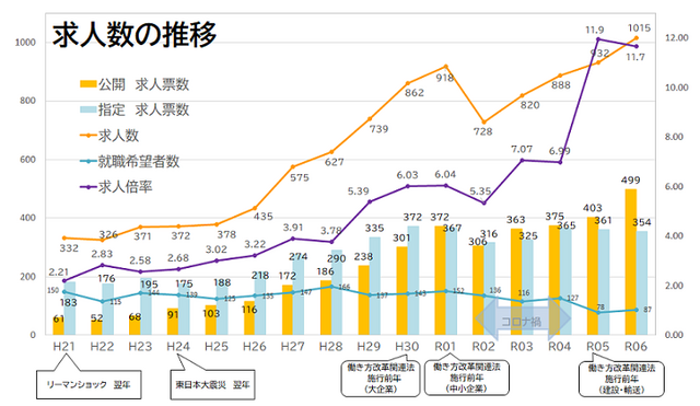 R6求人の推移