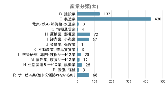 R6産業分類(大)