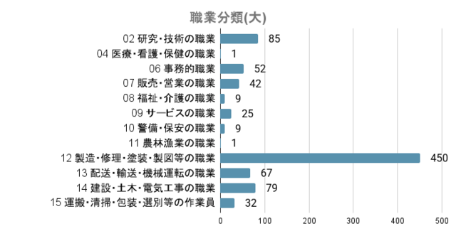 R6職業分類(大)