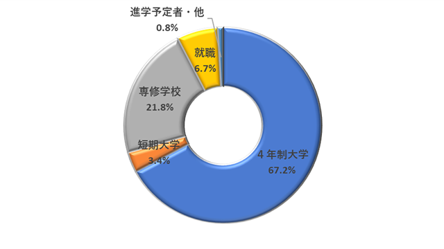 進路状況　普通科
