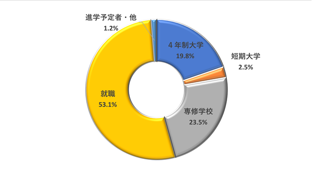 進路状況　商業科