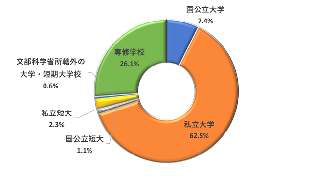 校種別合格者