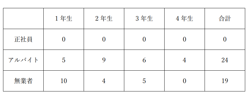 就業状況