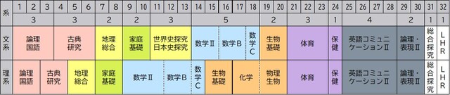 ２年普通科