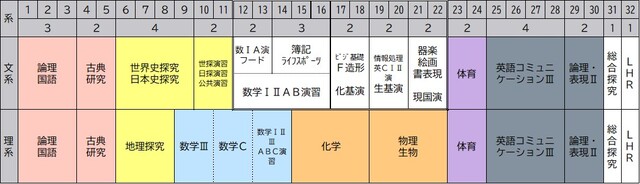 ３年普通科