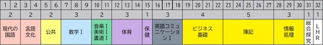 １年商業科